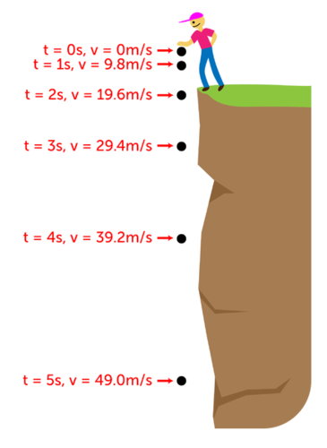 Diagram illustrating fall distance calculation