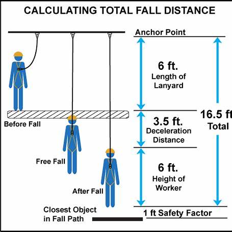 Diagram illustrating fall distance calculation